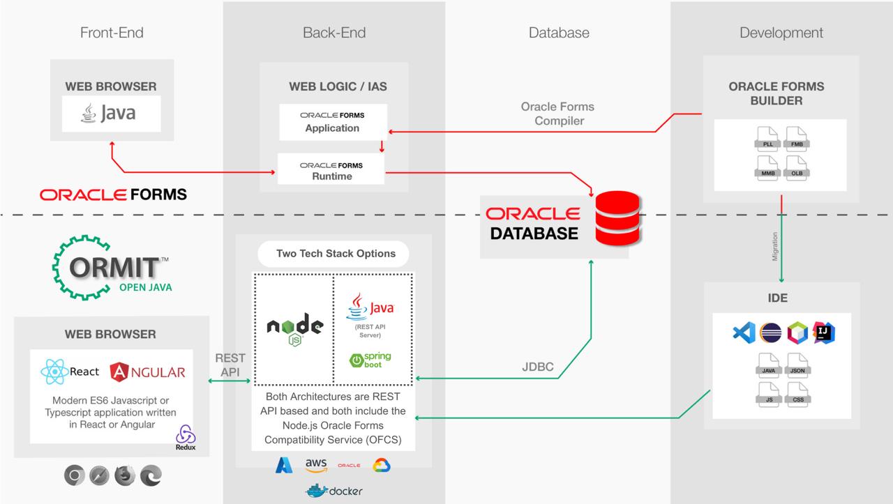 ORMIT™-OpenJava architecture — Oracle Forms to React or Angular with Java or Node.js backend