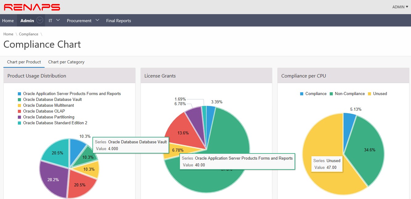 The ROCS Dashboard's compliance chart highlights product usage, license grants and compliance per CPU at the product and category level