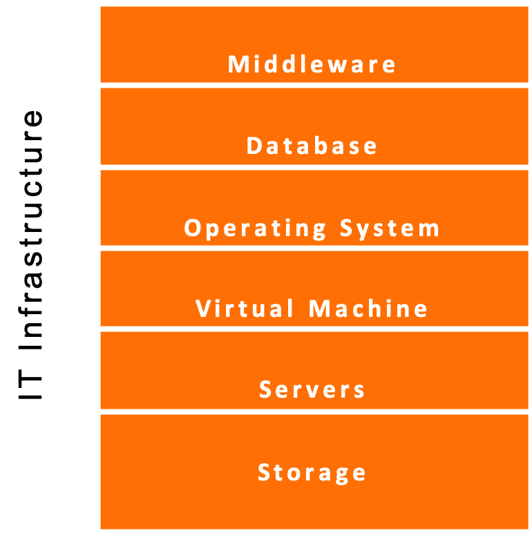 Services across the entire<br> IT infrastructure stack