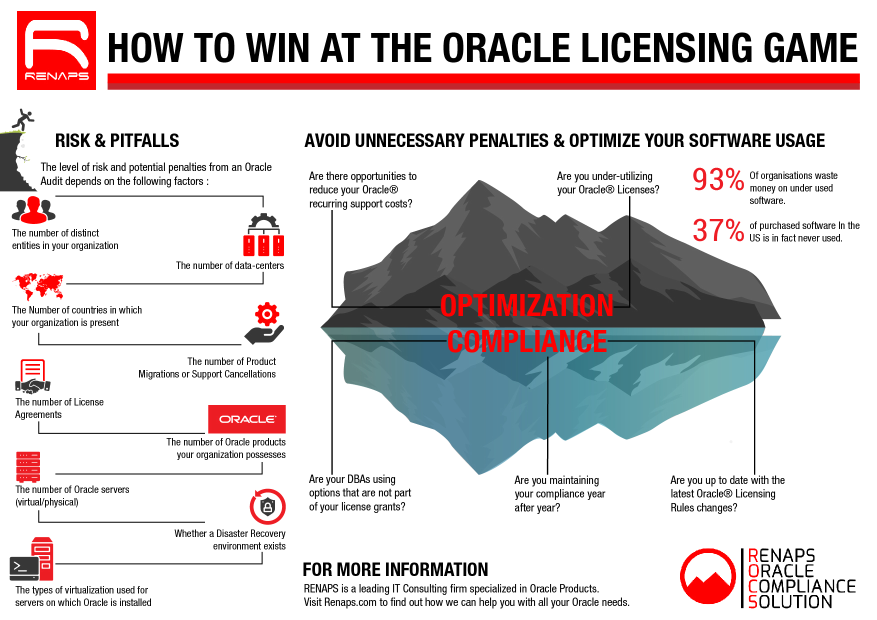 Oracle License Compliance Infographic