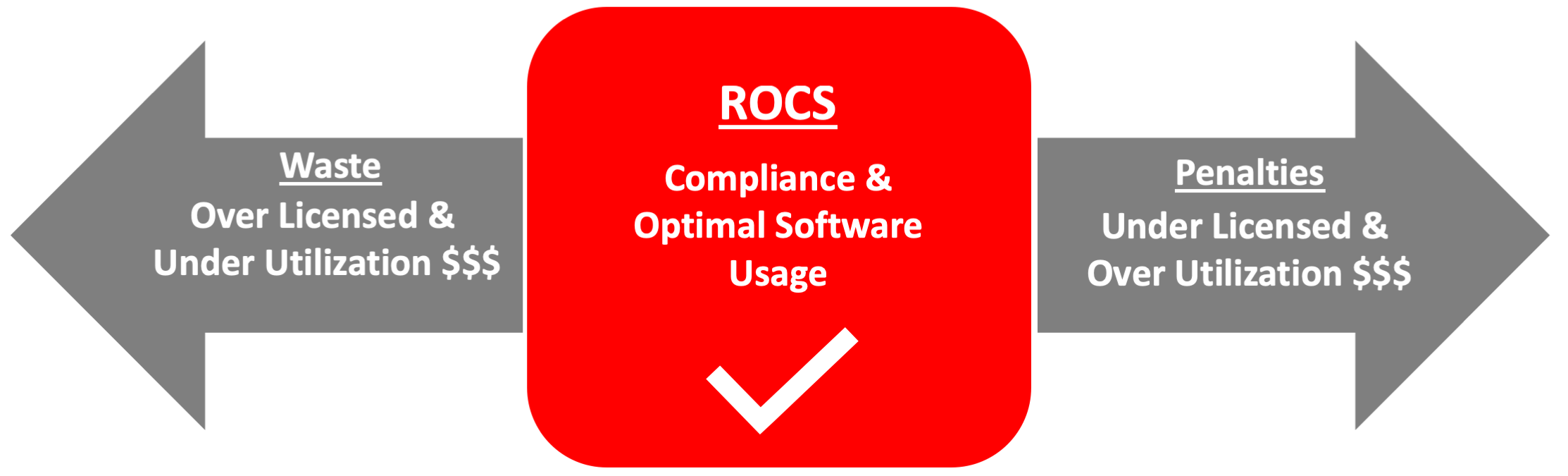 Our research uncovered 90% Oracle non-compliance in the cases we examined. Don't be misled by technology license agreements. Achieve compliance and optimize your Oracle software usage