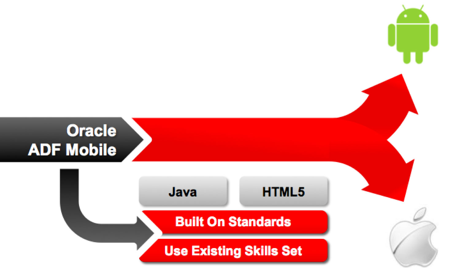 Oracle Mobile Application Framework: Write Once, Deploy to Many