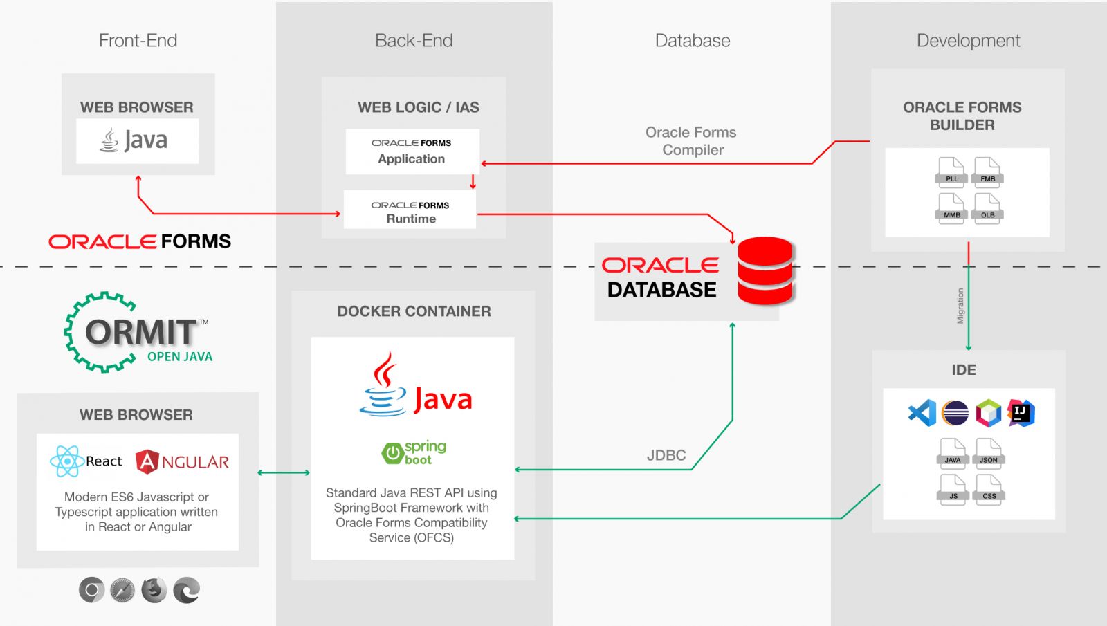 Oracle Forms Migration to Angular or React 