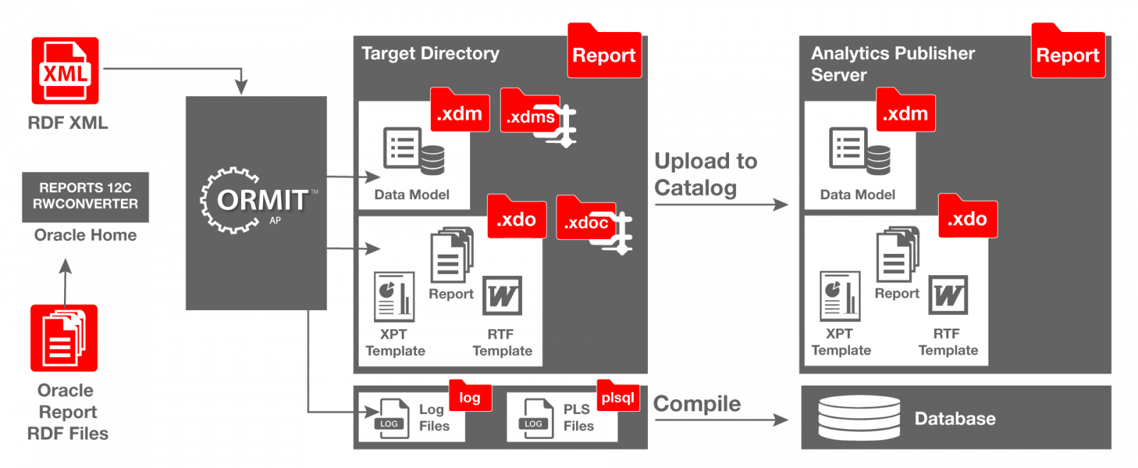 convert Oracle Reports to Analytics Publisher
