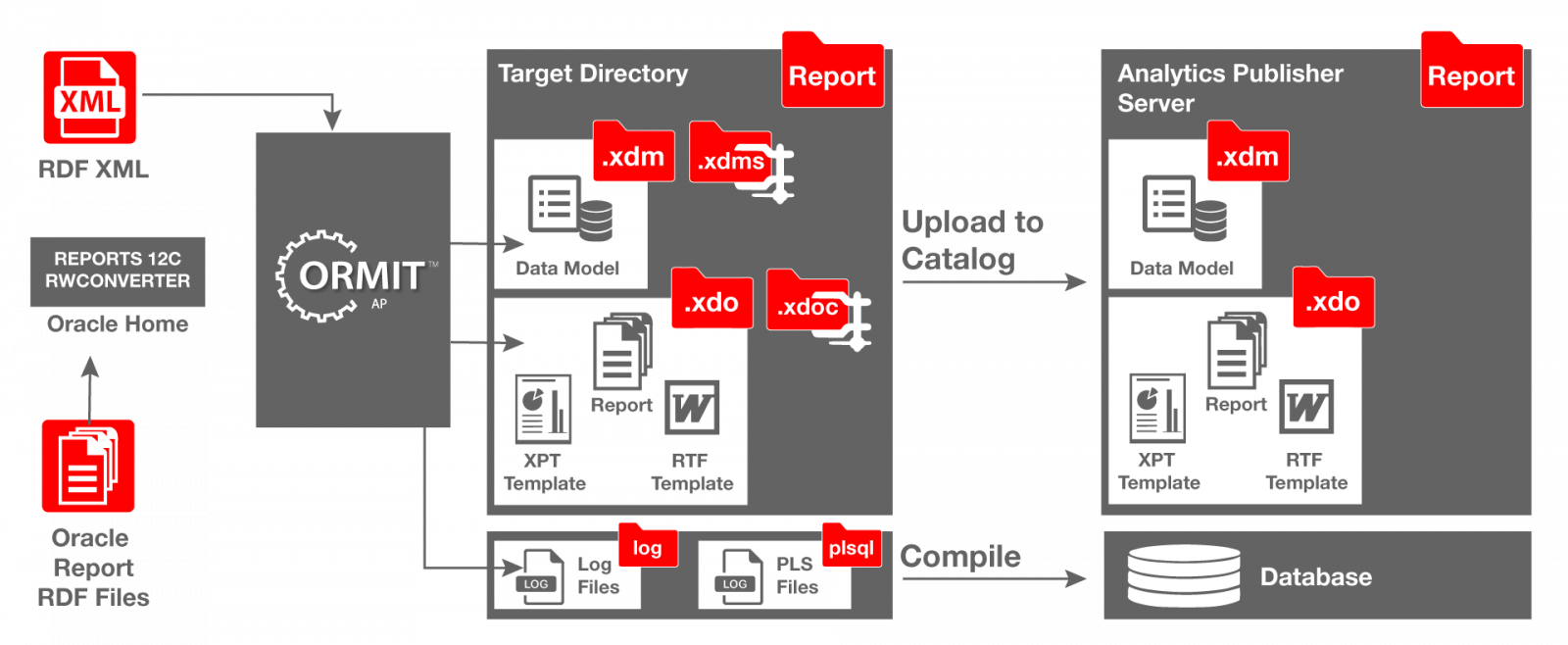 Bi publisher. Oracle bi Publisher. Oracle Reports. Oracle XML extract namespaces. Products XML.