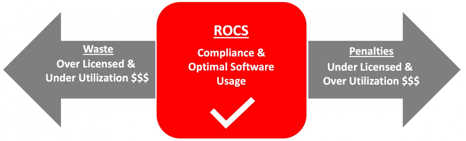 Diagram: ROCS brings compliance and optimal software usage, between waste (over-licensed, under-used) and penalties (under-licensed, over-used)