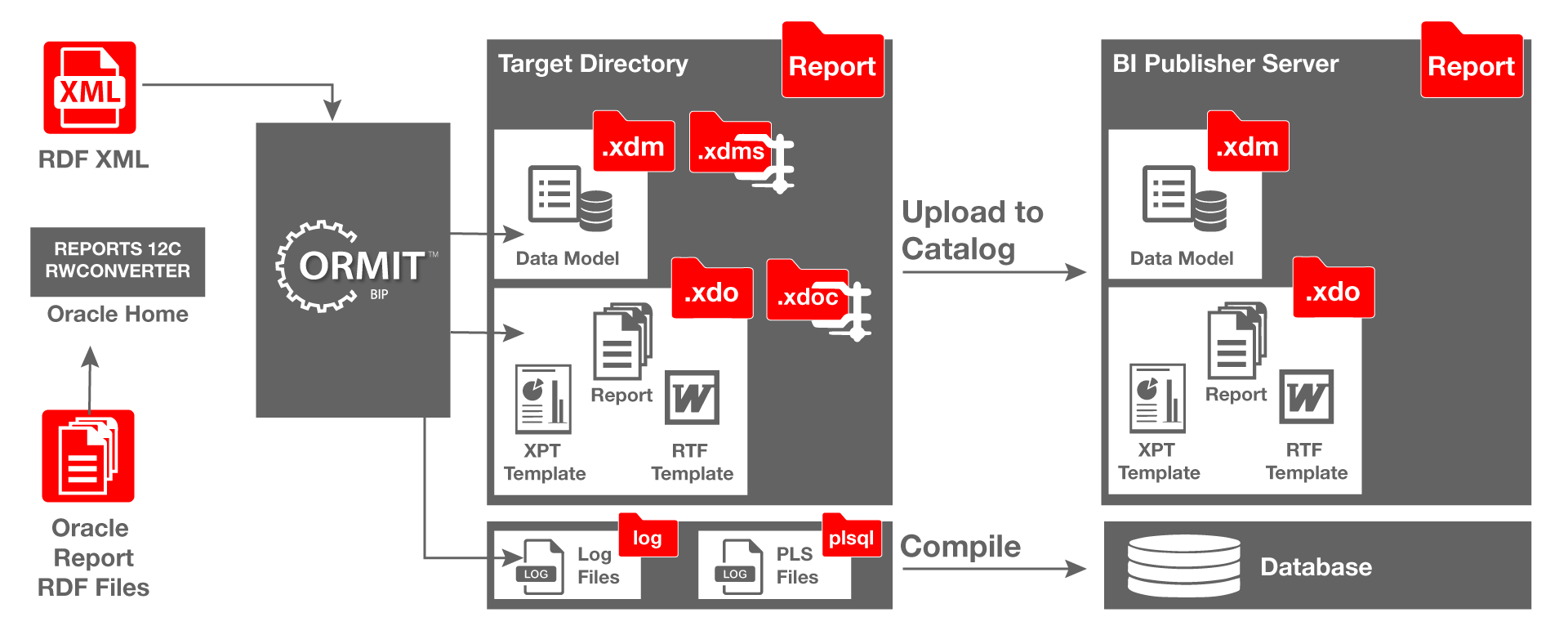 Oracle bi publisher. Oracle Reports. Oracle XML extract namespaces. Products XML.