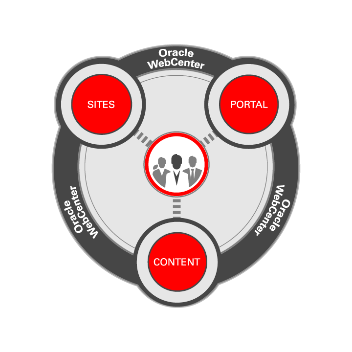 Oracle WebCenter Services